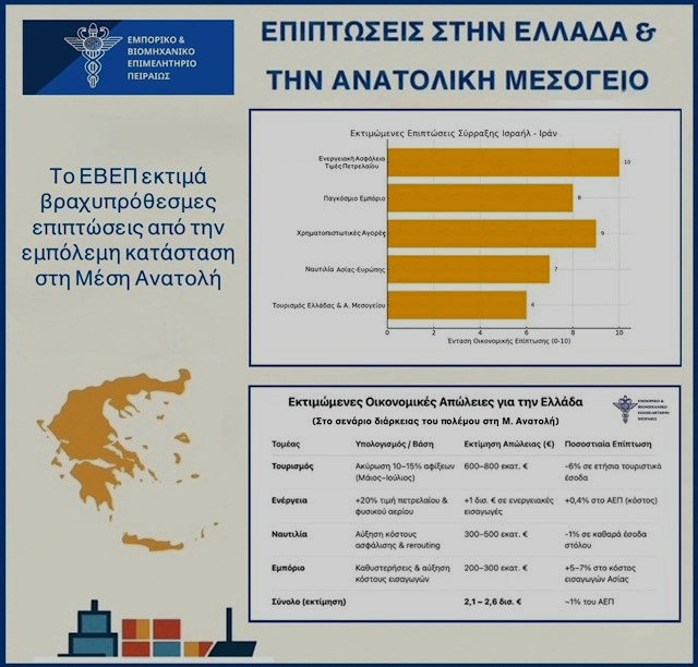 Οι επιπτώσεις στο εμπόριο από την εμπόλεμη κατάσταση στη Μέση Ανατολή – Η θέση της Ελλάδας